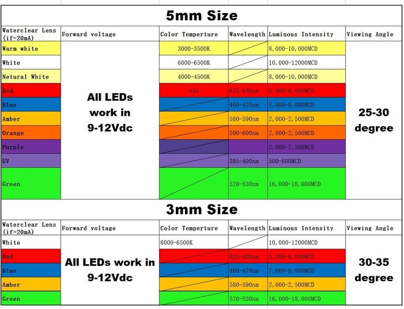 Bowerful 100pcs 12V 5mm Blue LED Built-in Resistor 9V Gauge Cluster Instrument Light Emitting diodes - Image 5